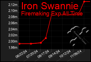 Total Graph of Iron Swannie