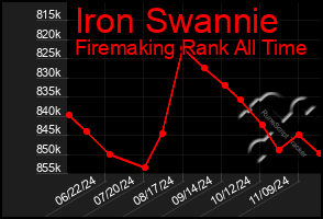 Total Graph of Iron Swannie