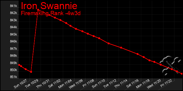 Last 31 Days Graph of Iron Swannie