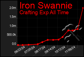 Total Graph of Iron Swannie