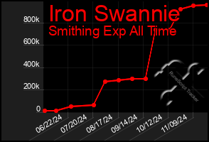 Total Graph of Iron Swannie