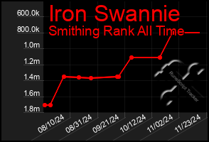 Total Graph of Iron Swannie