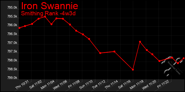 Last 31 Days Graph of Iron Swannie