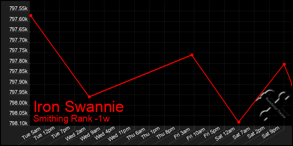 Last 7 Days Graph of Iron Swannie