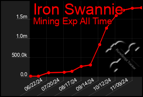 Total Graph of Iron Swannie