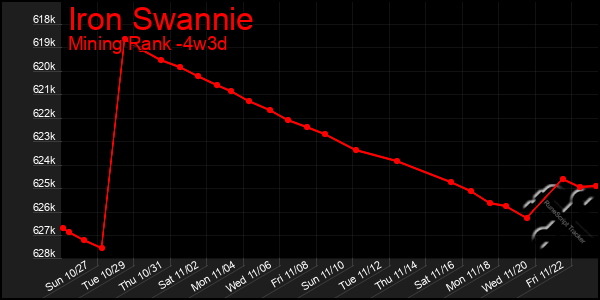 Last 31 Days Graph of Iron Swannie