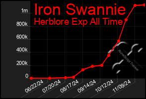 Total Graph of Iron Swannie