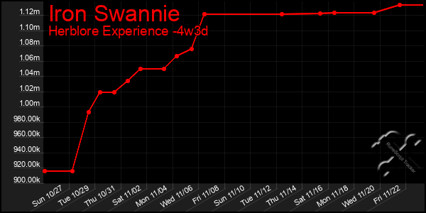 Last 31 Days Graph of Iron Swannie