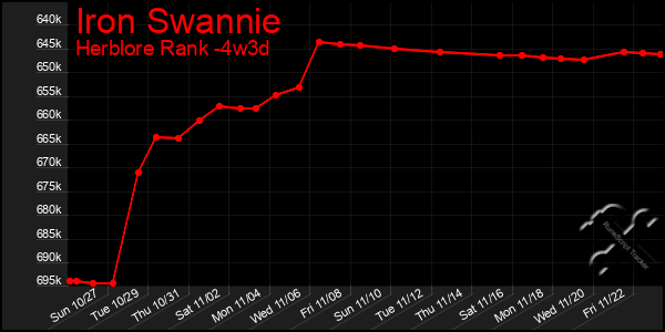 Last 31 Days Graph of Iron Swannie