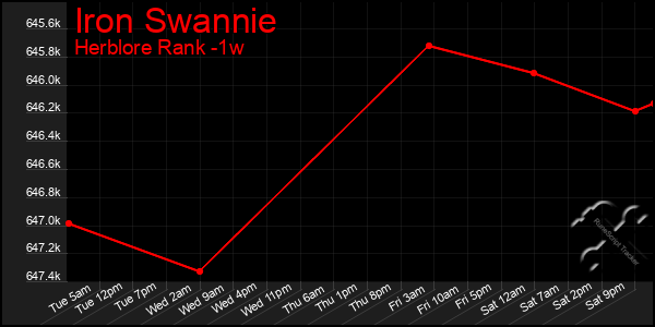 Last 7 Days Graph of Iron Swannie