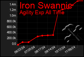 Total Graph of Iron Swannie