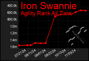 Total Graph of Iron Swannie