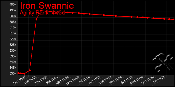 Last 31 Days Graph of Iron Swannie