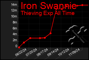 Total Graph of Iron Swannie