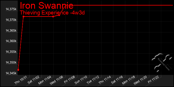 Last 31 Days Graph of Iron Swannie