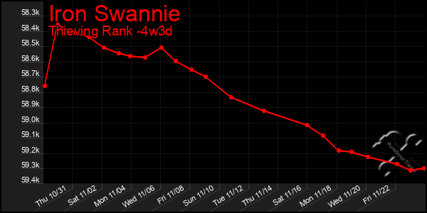 Last 31 Days Graph of Iron Swannie