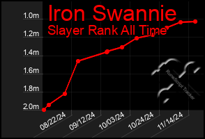 Total Graph of Iron Swannie