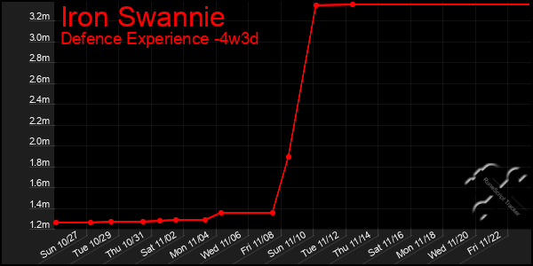 Last 31 Days Graph of Iron Swannie