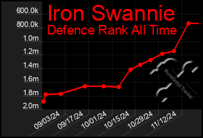 Total Graph of Iron Swannie