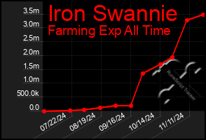 Total Graph of Iron Swannie