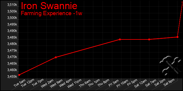 Last 7 Days Graph of Iron Swannie