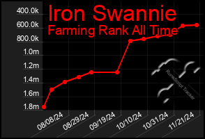 Total Graph of Iron Swannie