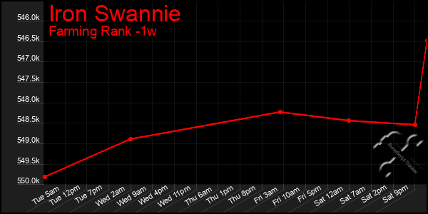 Last 7 Days Graph of Iron Swannie