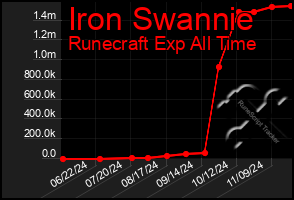 Total Graph of Iron Swannie