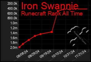 Total Graph of Iron Swannie