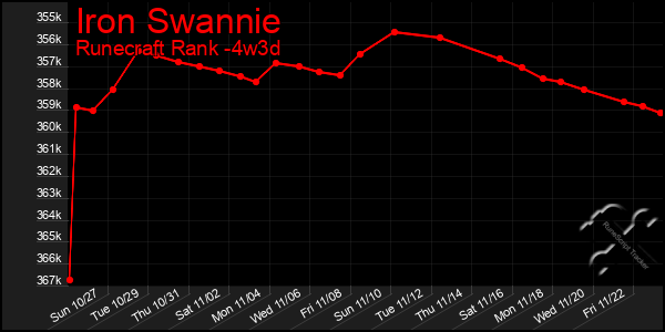 Last 31 Days Graph of Iron Swannie