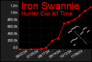 Total Graph of Iron Swannie