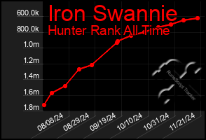 Total Graph of Iron Swannie