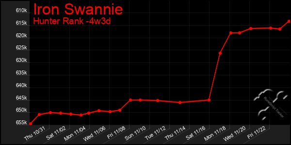 Last 31 Days Graph of Iron Swannie