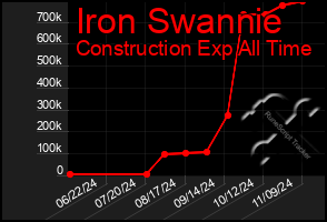 Total Graph of Iron Swannie