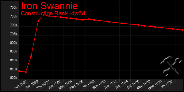 Last 31 Days Graph of Iron Swannie