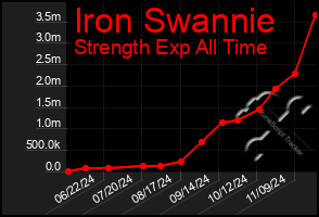 Total Graph of Iron Swannie