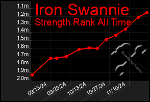 Total Graph of Iron Swannie