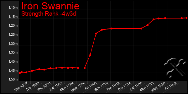 Last 31 Days Graph of Iron Swannie