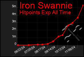 Total Graph of Iron Swannie