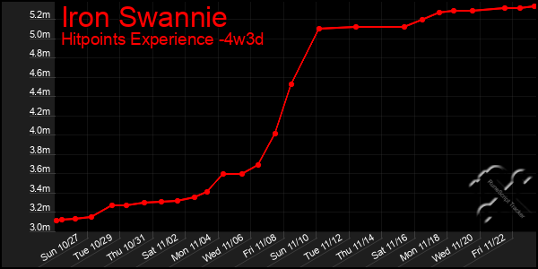 Last 31 Days Graph of Iron Swannie