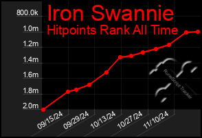 Total Graph of Iron Swannie