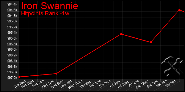 Last 7 Days Graph of Iron Swannie