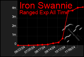 Total Graph of Iron Swannie