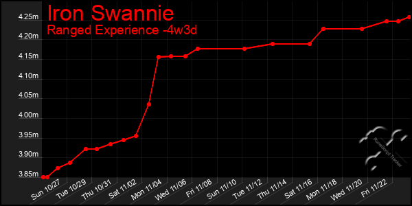 Last 31 Days Graph of Iron Swannie