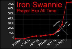 Total Graph of Iron Swannie