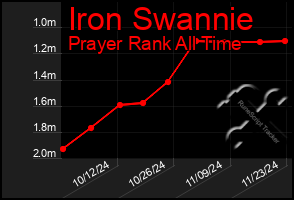 Total Graph of Iron Swannie