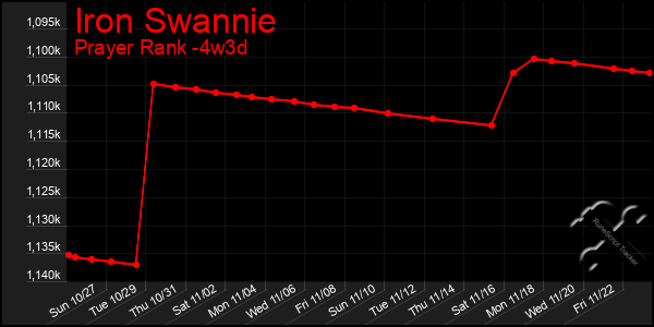 Last 31 Days Graph of Iron Swannie