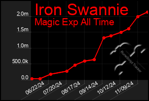 Total Graph of Iron Swannie