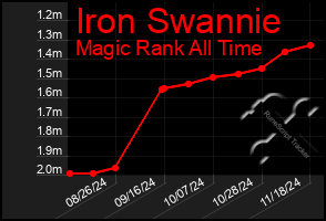 Total Graph of Iron Swannie