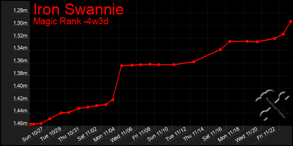 Last 31 Days Graph of Iron Swannie